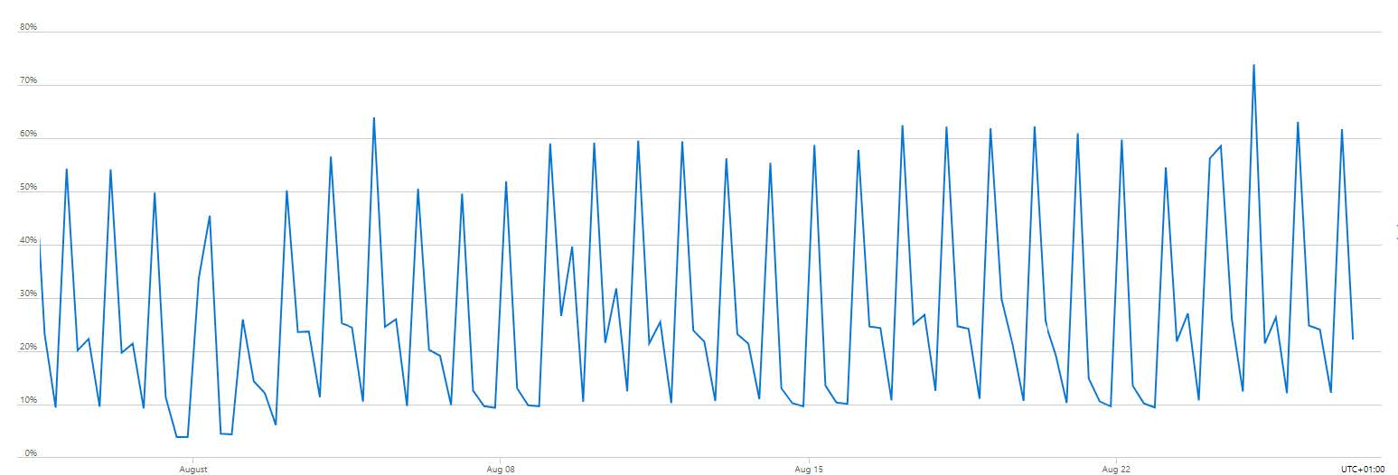 Analyse your current spend - graph