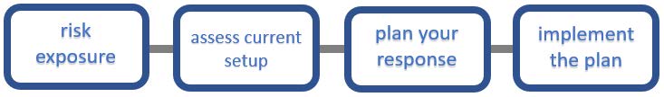 Azure Security Review process diagram